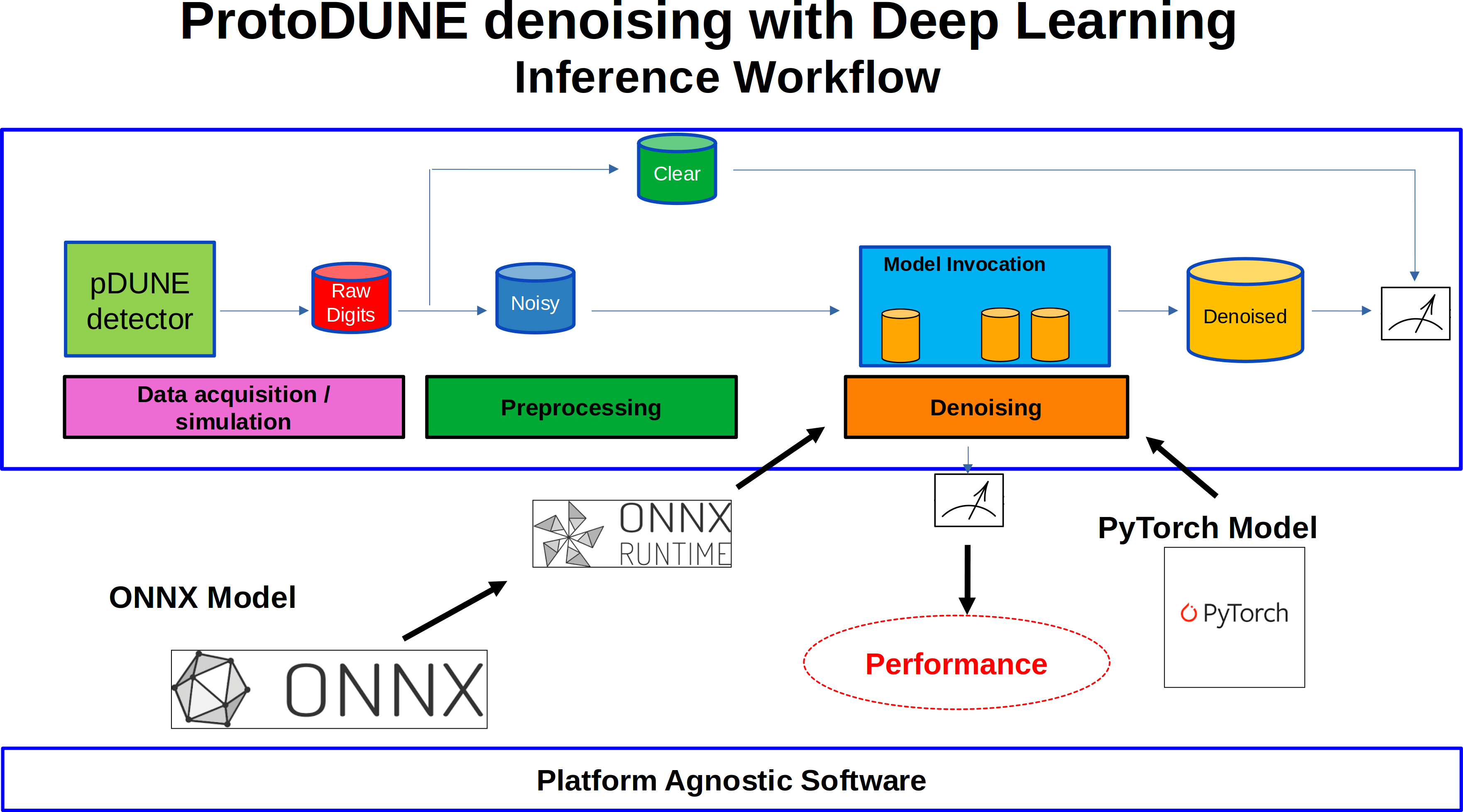 Onnx vs PyTorch performance.